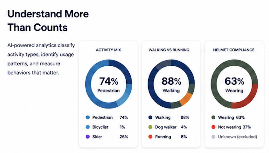 Activity-mix analytics showing share of pedestrians, walking vs running, and helmet compliance